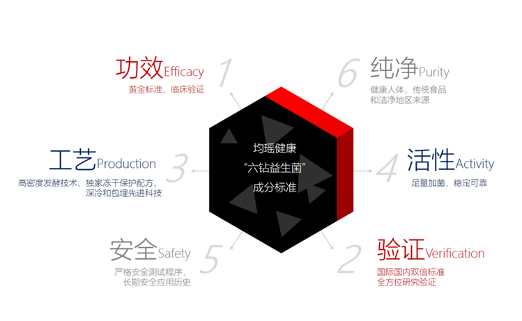 均瑶润盈六钻标准，重新定义功效益生菌